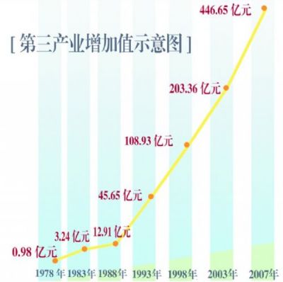 第三产业增加值_第三产业增加值率_第三产业
