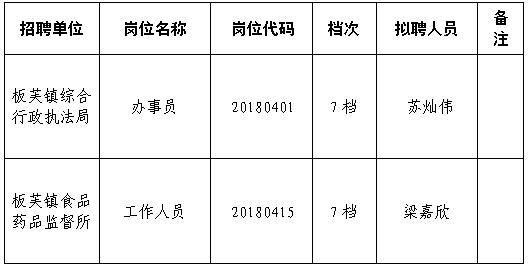 板芙招聘_全国各省各市县事业单位最新招聘公告 5月20日(5)