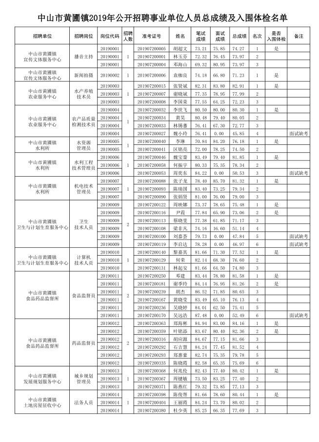 中山黄圃招聘_最高月薪6万元 还有超多政府单位在招人,快准备好简历