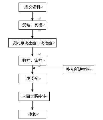 负责人事档案库的管理;负责非公有制企业人员