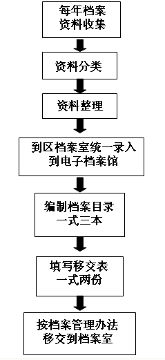 会计档案管理流程图