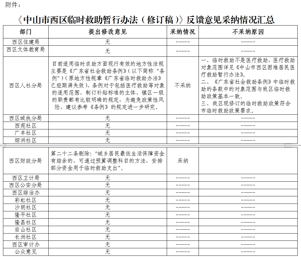 社会事务局临时救助意见采纳.png