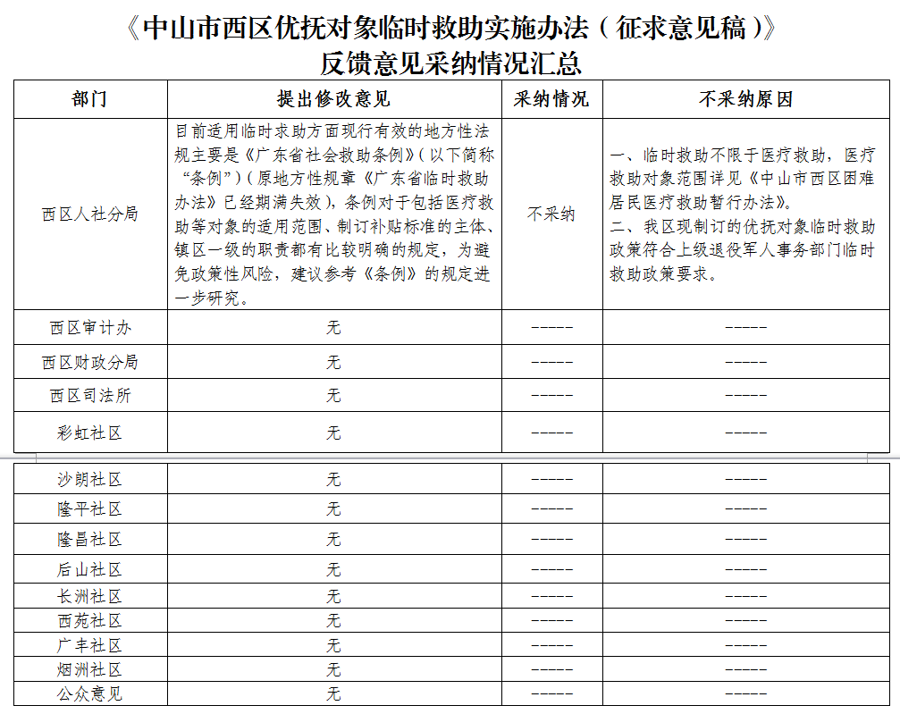 社会事务局优抚对象救助意见采纳.png