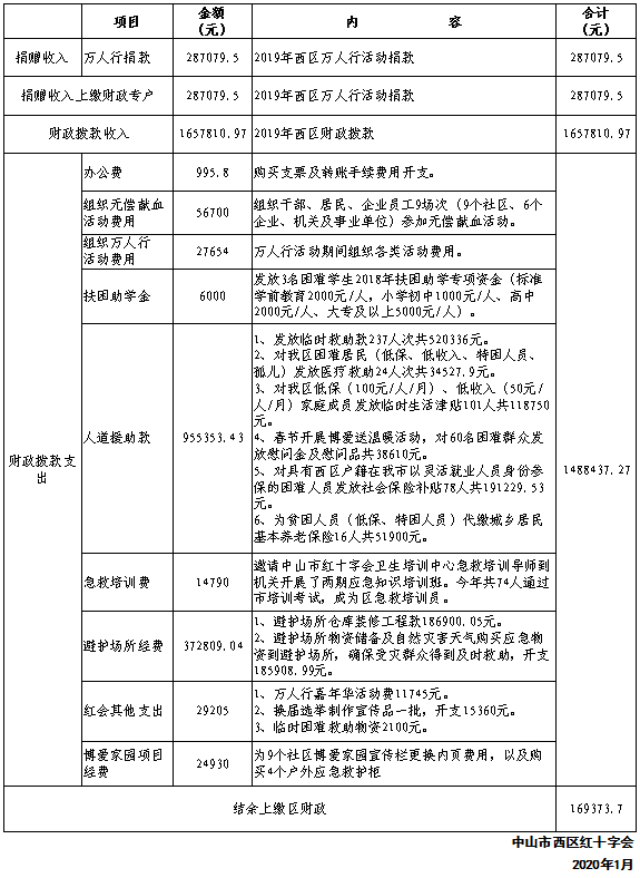 西区红十字会2019年善款收支报告.png