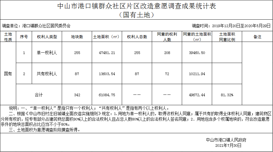 中山市港口镇群众社区片区改造意愿调查成果统计表（国有土地）.png