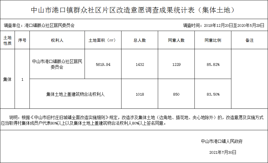 中山市港口镇群众社区片区改造意愿调查成果统计表（集体土地）.png