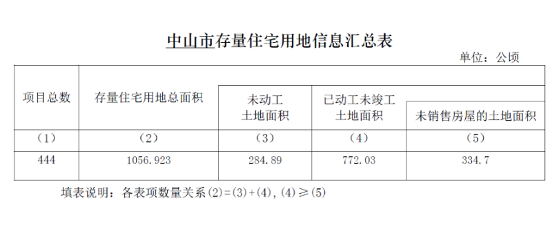 中山市存量住宅用地信息汇总表.png