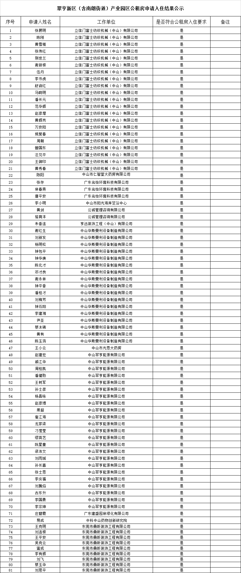 2022.1.11产业园区公租房申请入住结果公示（217、222、226、230、232-237、241、244).png