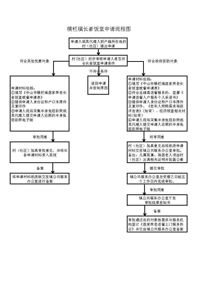 横栏镇长者饭堂服务质量提升实施办法政策解读附件.横栏镇长者饭堂申请流程图.jpg