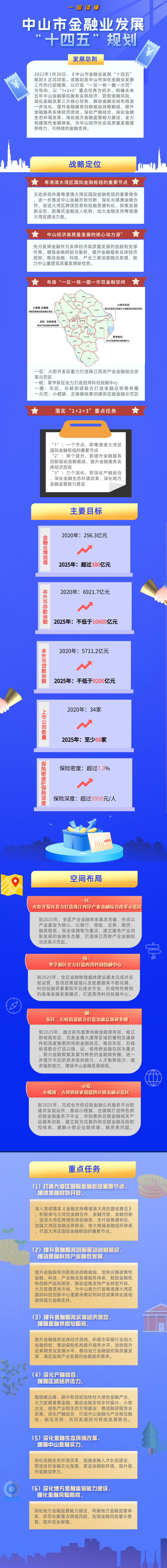 一图读懂《中山市金融业发展“十四五”规划》.png