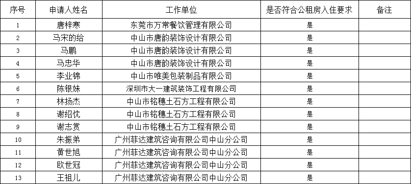 2022.2.11产业园区公租房申请入住结果公示（243、245、246、248、251、255).png