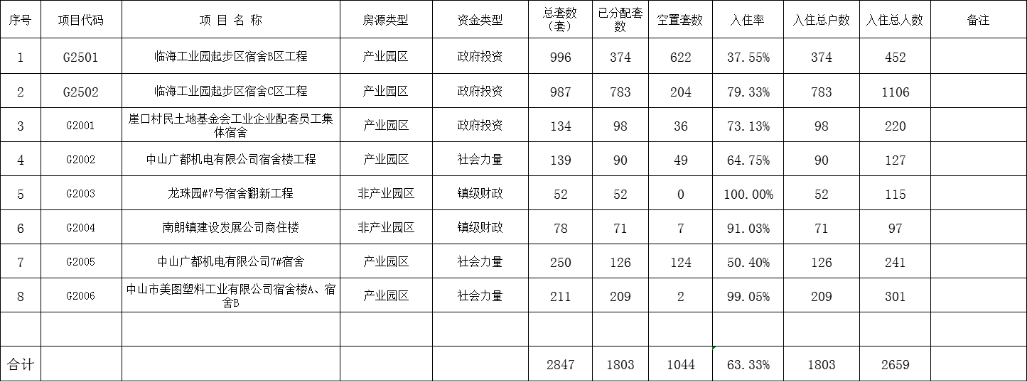 翠亨新区（含南朗街道）2022年1月公租房管理情况备案表（表一、表二）.png