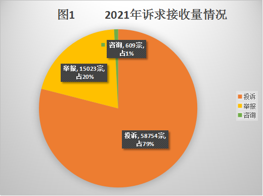 中山市市场监督管理局2021年度消费投诉举报数据分析报告114.png