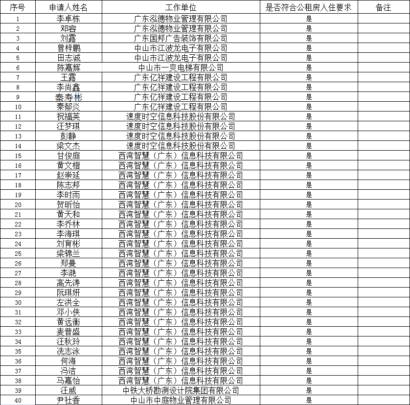 2022年3月7日2022.3.3产业园区公租房申请入住结果公示（249、250、263、265、269-274）.png