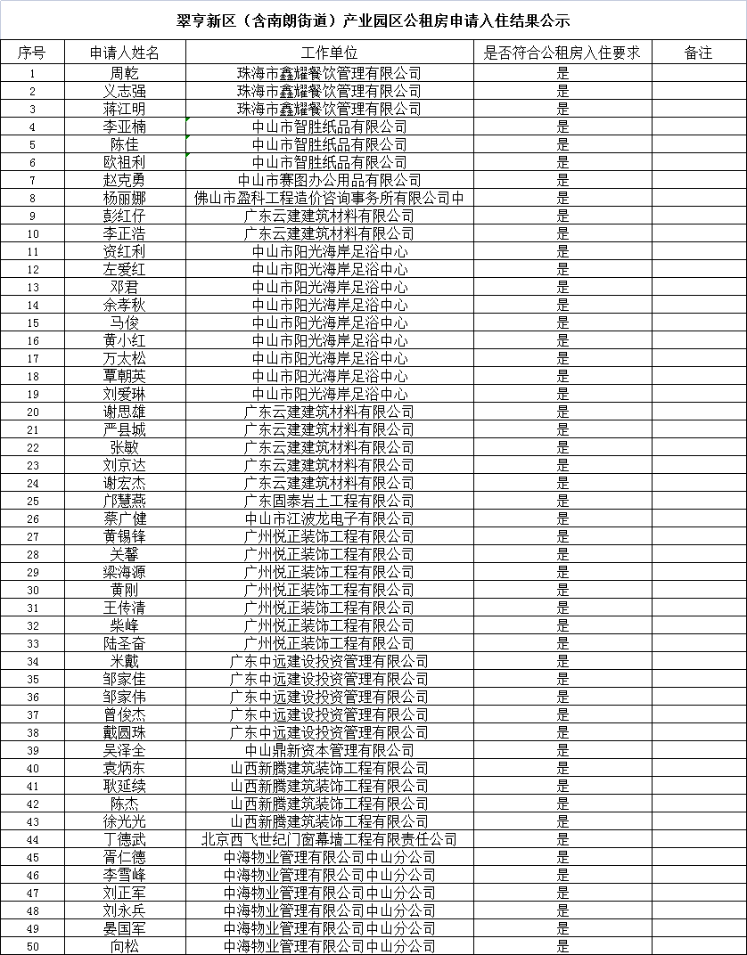 2022年3月25日2022.3.23产业园区公租房申请入住结果公示.png