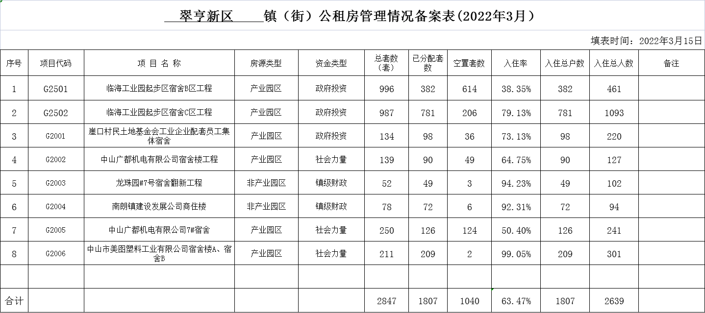 2022年3月25日翠亨新区镇2022年3月公租房管理情况备案表（表一）.png