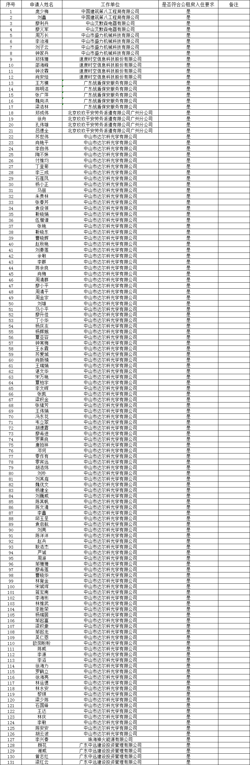 2022年4月11日2022.4.7产业园区公租房申请入住结果公示.png