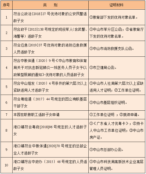 2022年港口镇公办幼儿园招生政策性优待人员分类表.png