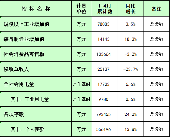 板芙镇2022年1-4月主要经济指标统计数.png