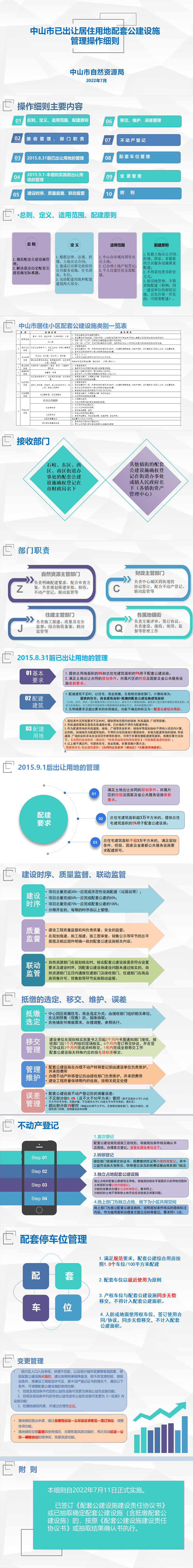 【图文解读】中山市已出让居住用地配套公建设施管理操作细则.png