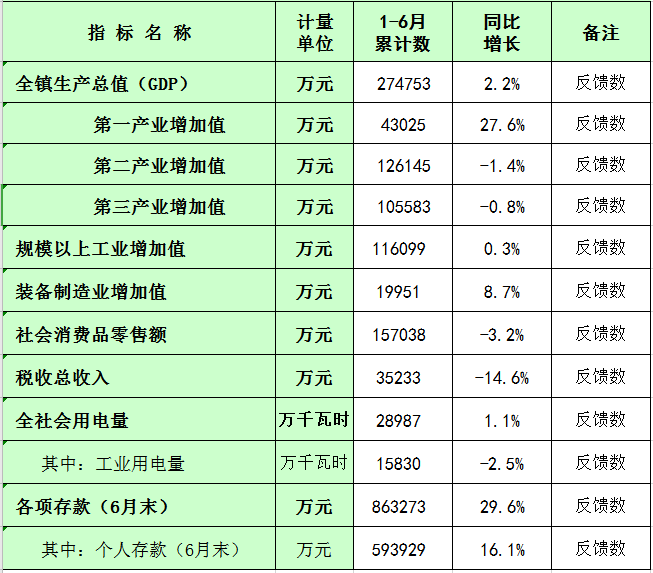 板芙镇2022年1-6月主要经济指标统计数.png