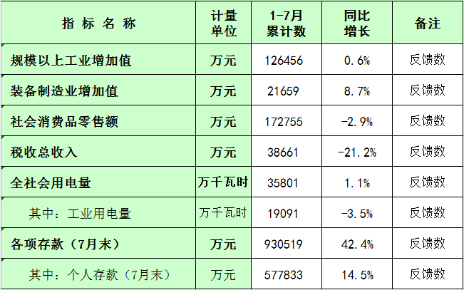 板芙镇2022年1-7月主要经济指标统计数.png