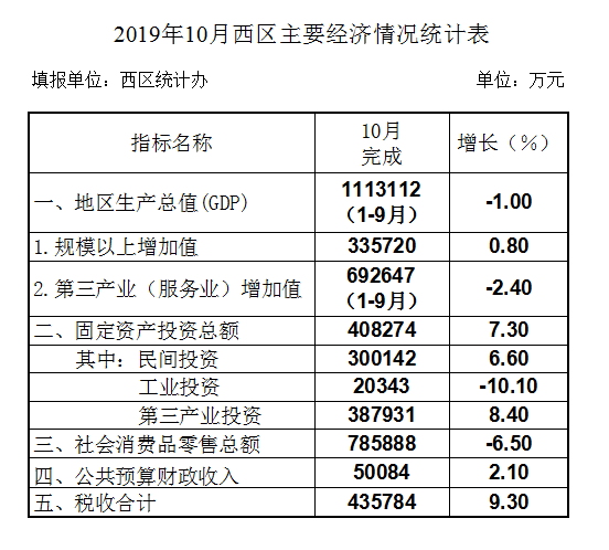 2019年10月份西区主要经济情况.png