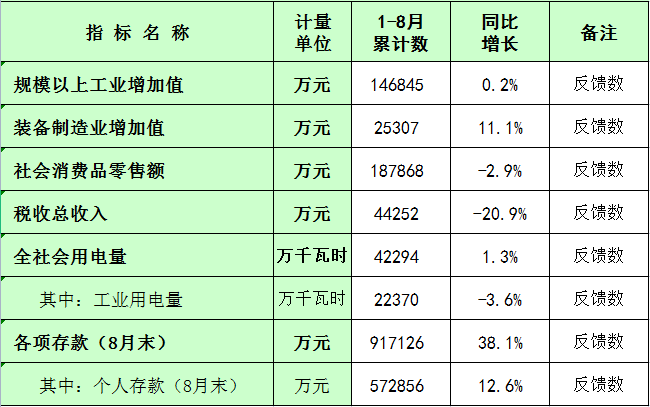 板芙镇2022年1-8月主要经济指标统计数.png