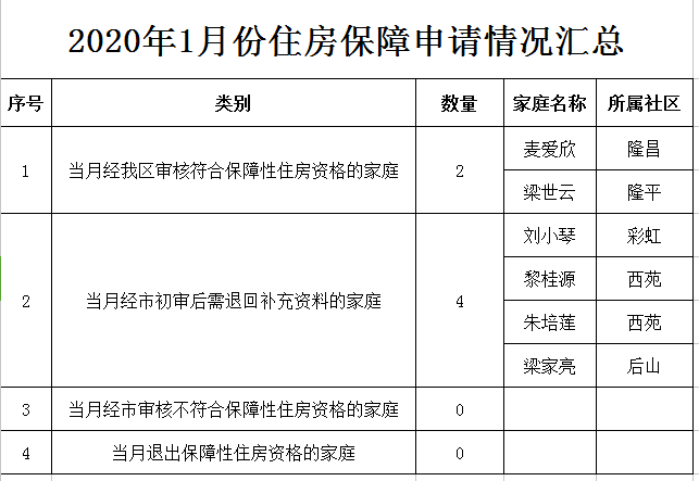 20.1住房保障申请汇总.png
