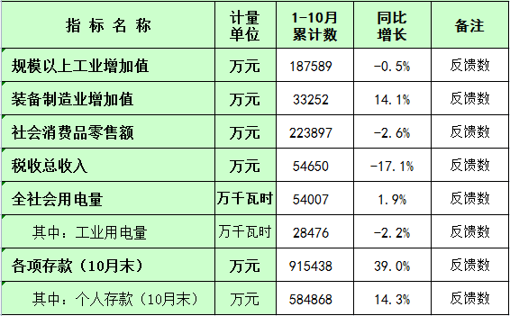 板芙镇2022年1-10月主要经济指标统计数.png