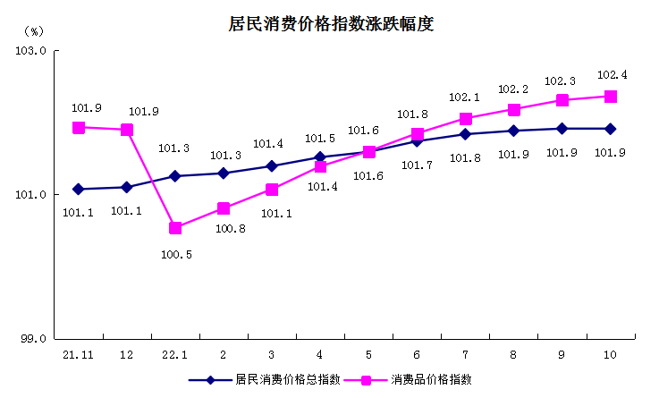 5居民消费价格指数涨跌幅度.png