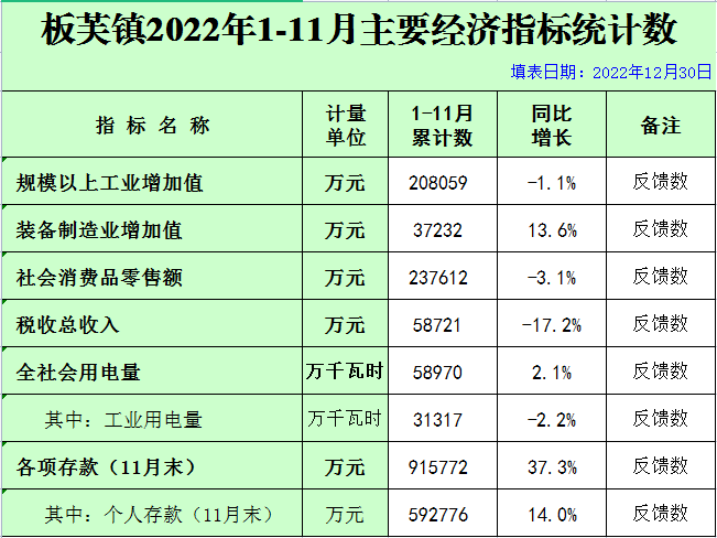 板芙镇2022年1-11月主要经济指标统计数.png