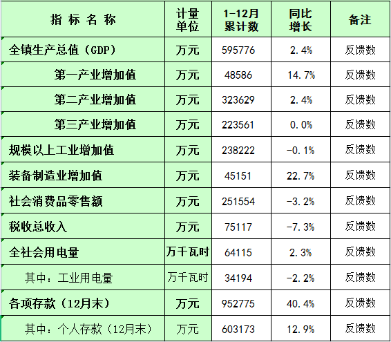 板芙镇2022年1-12月主要经济指标统计数.png