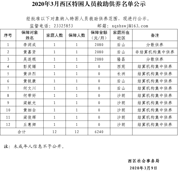 2020年3月西区特困人员救助供养名单公示.png