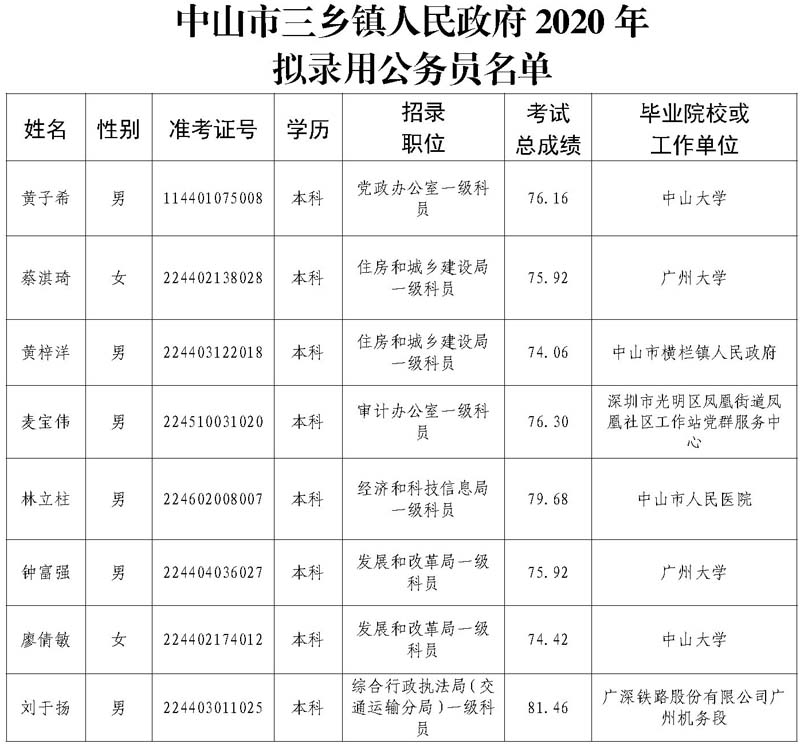 【2020.03.09】中山市三乡镇人民政府2020年拟录用公务员名单公示_Page_2.jpg