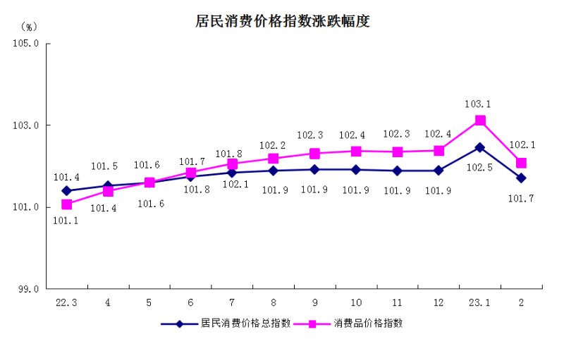 5居民消费价格指数涨跌幅度.png