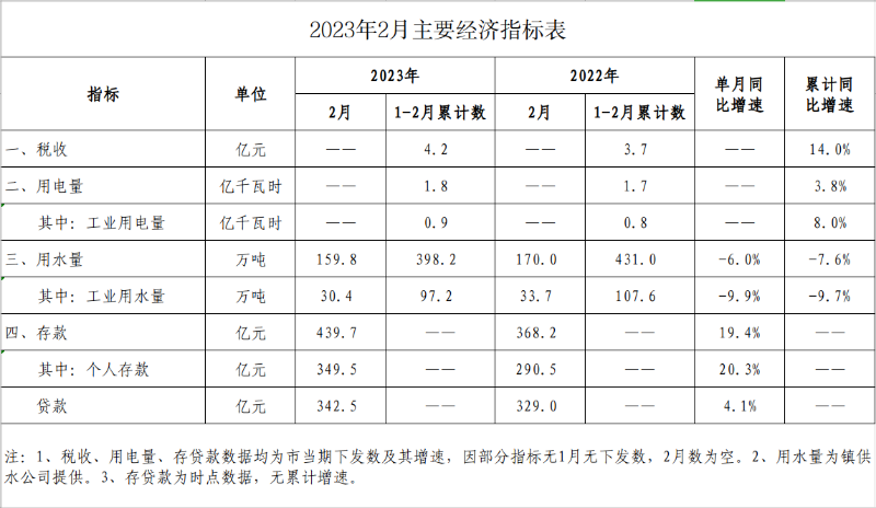 2023年2月经济数据.png
