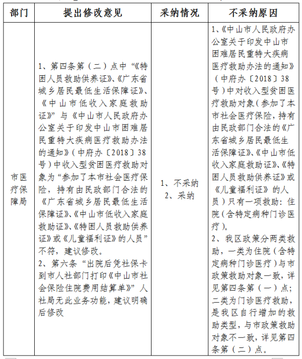 困难居民医疗救助反馈采纳意见.png