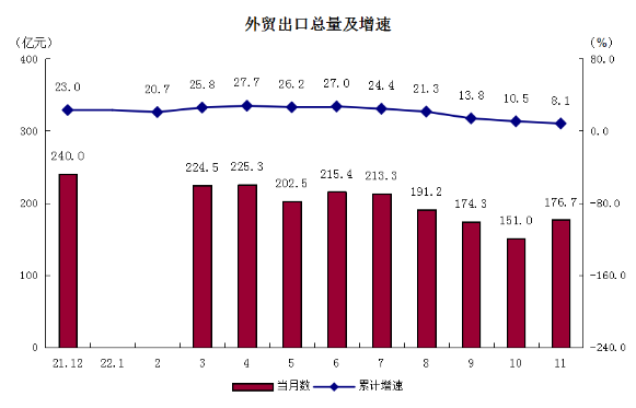 11月-4外贸出口总量及增速-更新.png