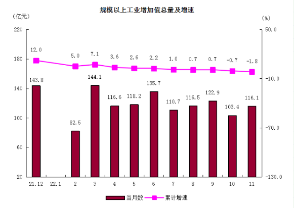 11月-2规模以上工业增加值总量及增速-更新.png