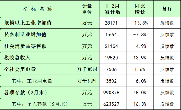 板芙镇2023年1-2月主要经济指标统计数.png