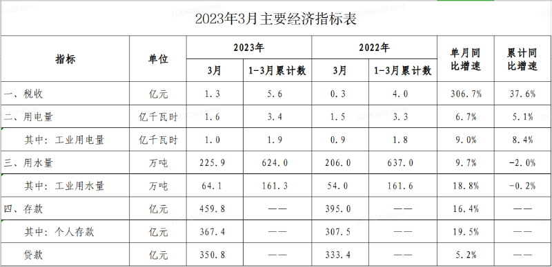 2023年3月经济数据.png