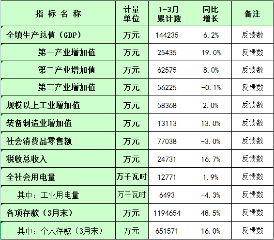 板芙镇2023年1-3月主要经济指标统计数.png