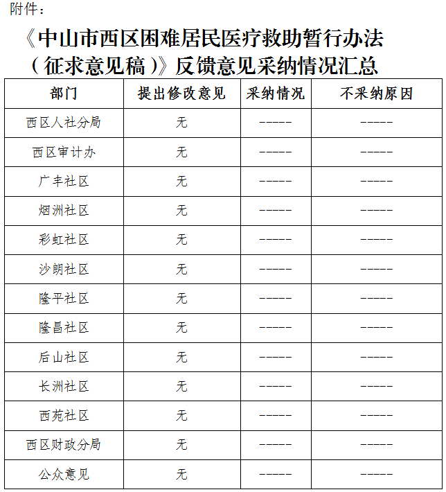 困难群众医疗救助反馈意见.png