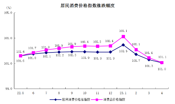 5居民消费价格指数涨跌幅度.png