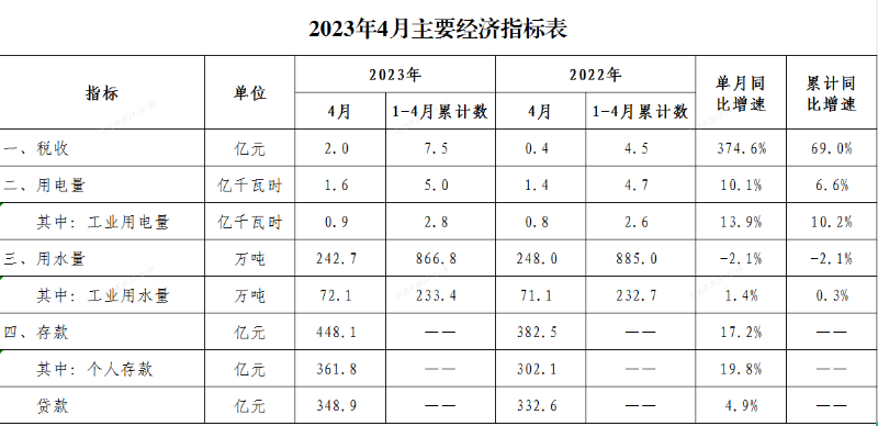 2023年4月经济数据.png
