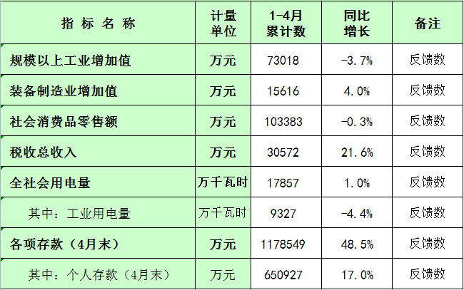 板芙镇2023年1-4月主要经济指标统计数.png