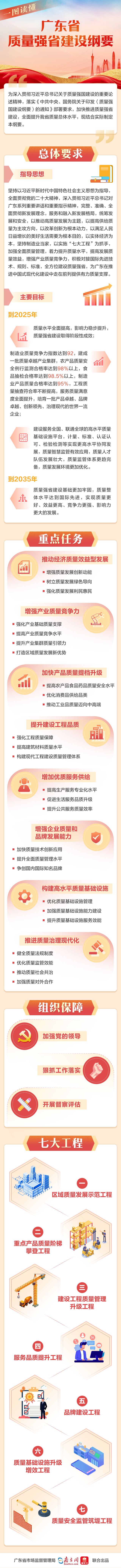 一图读懂《广东省质量强省建设纲要》.jpg