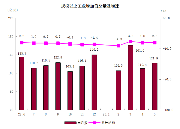 2规模以上工业增加值总量及增速.png