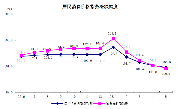 5居民消费价格指数涨跌幅度.png